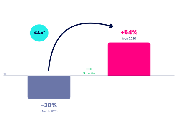 Evolution of conversion for AI-referred visitors between March 2025 and May 2026